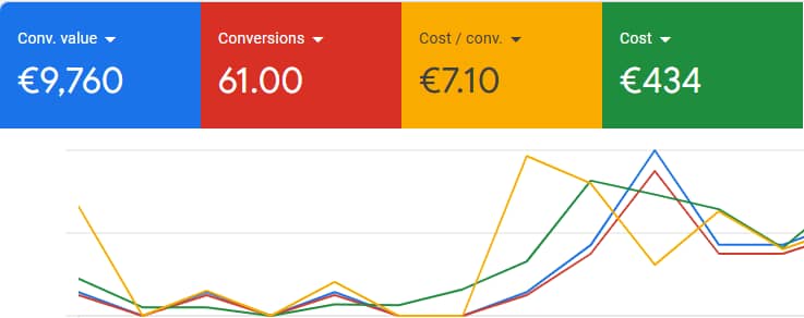 Campaign performance chart showing conversions and costs.